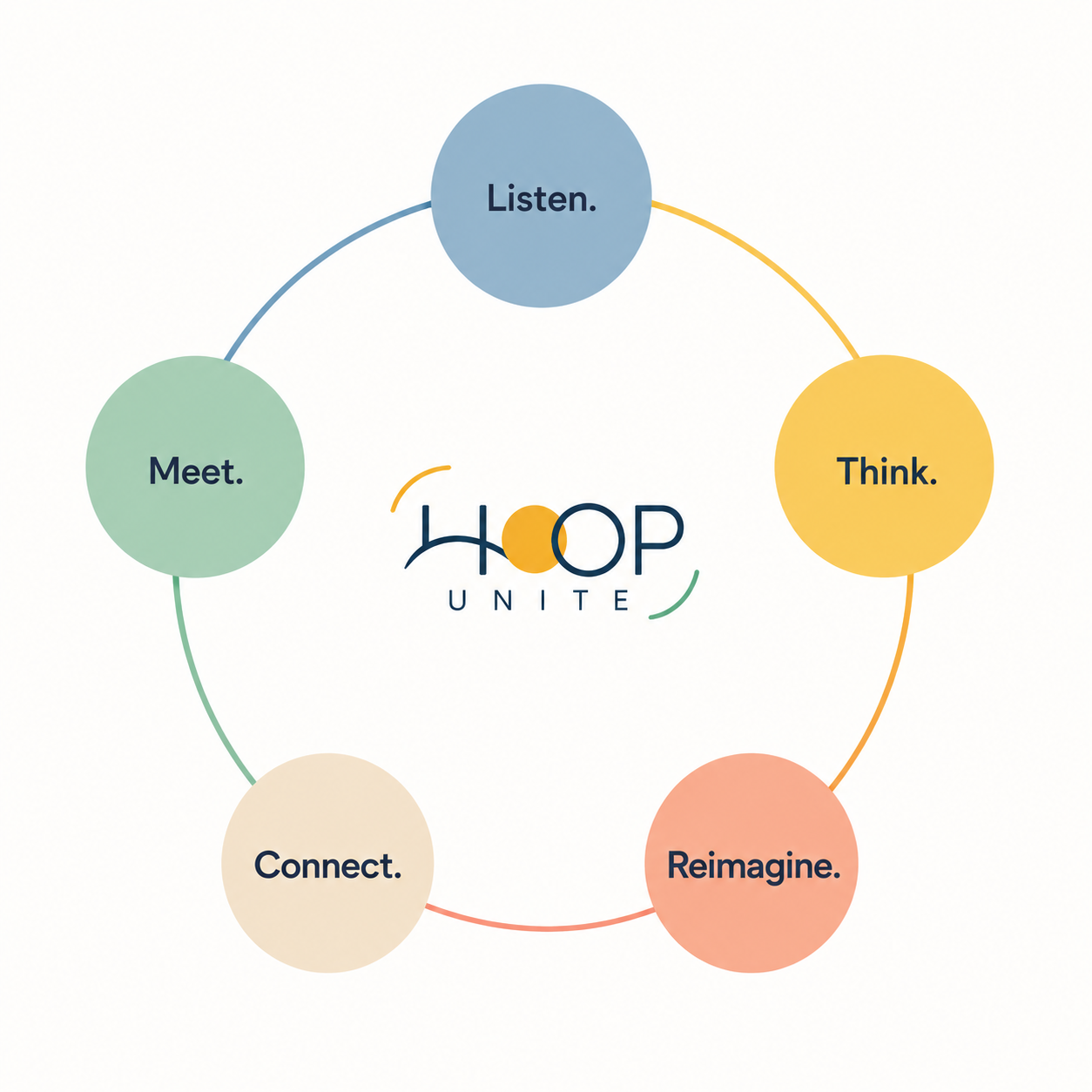 The HOOP Unite circle: Meet, Listen, Think, Reimagine, Connect
